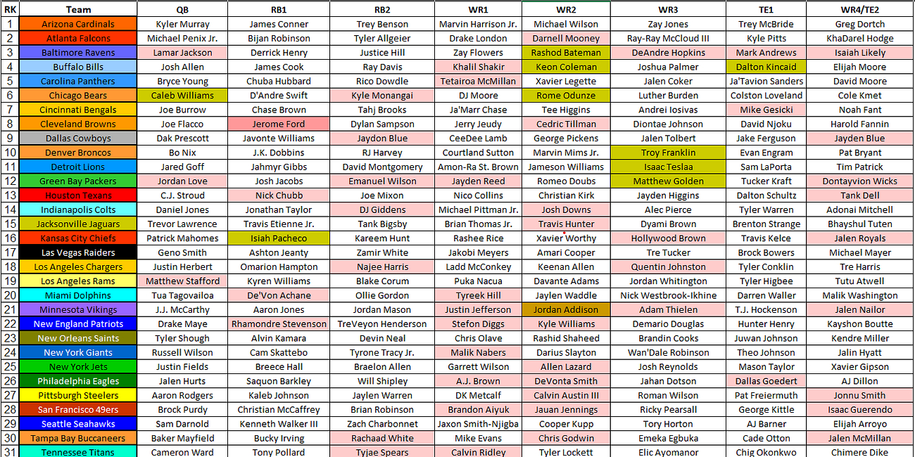 2025 Fantasy Football Cheat Sheet: Nfl Depth Charts, Projections inside Ppr Fantasy Football Rankings Printable