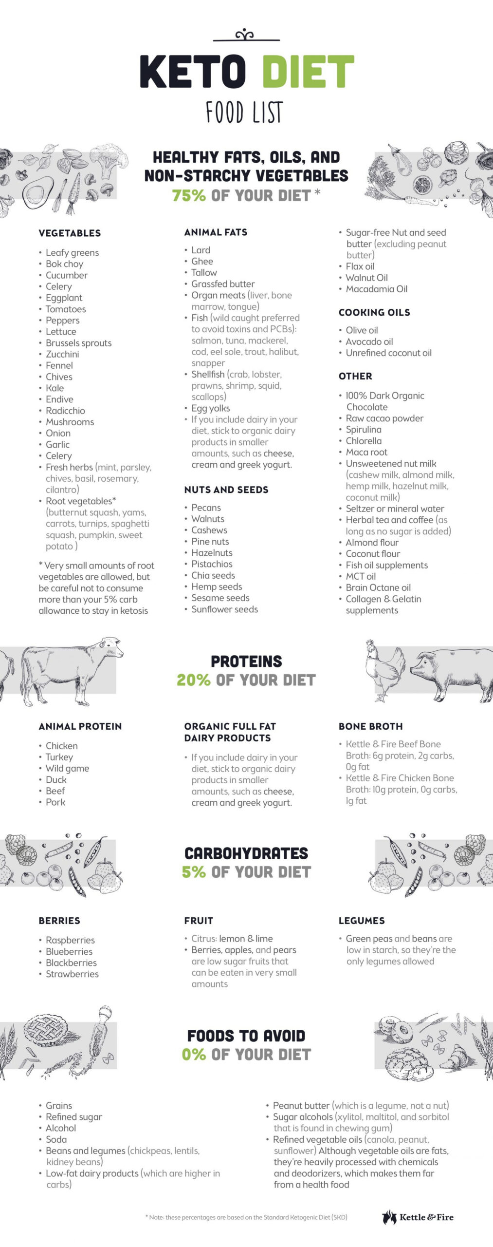 81 Keto Food List For Ultimate Fat Burning (Printable Cheat Sheet) for Keto Diet Food List Printable