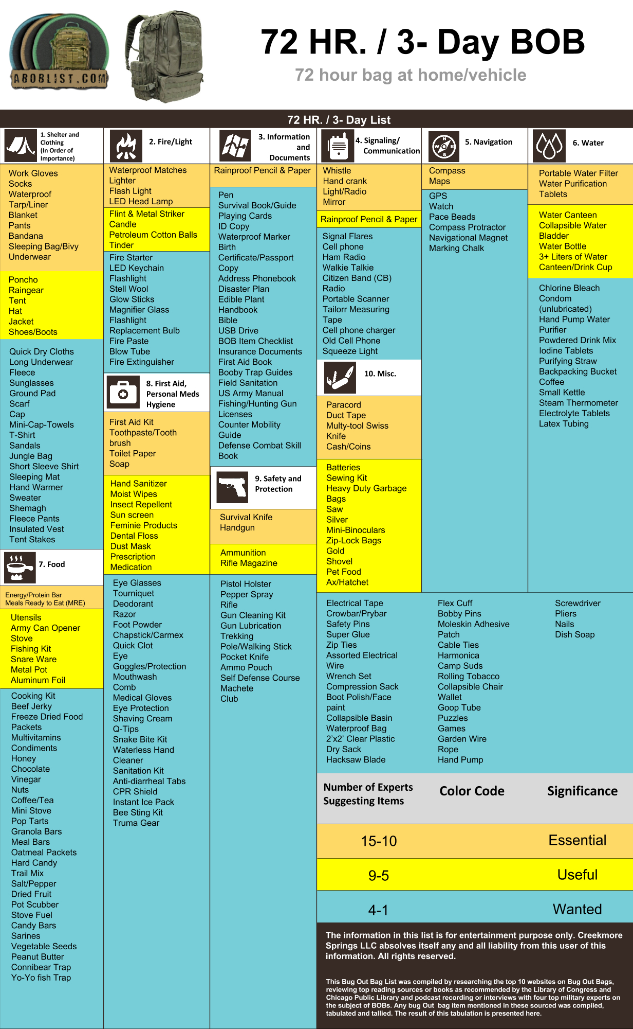 Bug Out Bag List Pdf: Checklist Of Things To Put In Your Kit | A within Printable Bug Out Bag List