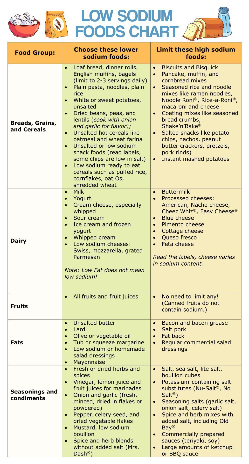 Cholesterol Food Chart - 20 Free Pdf Printables | Printablee with regard to Printable Low Sodium Food Chart