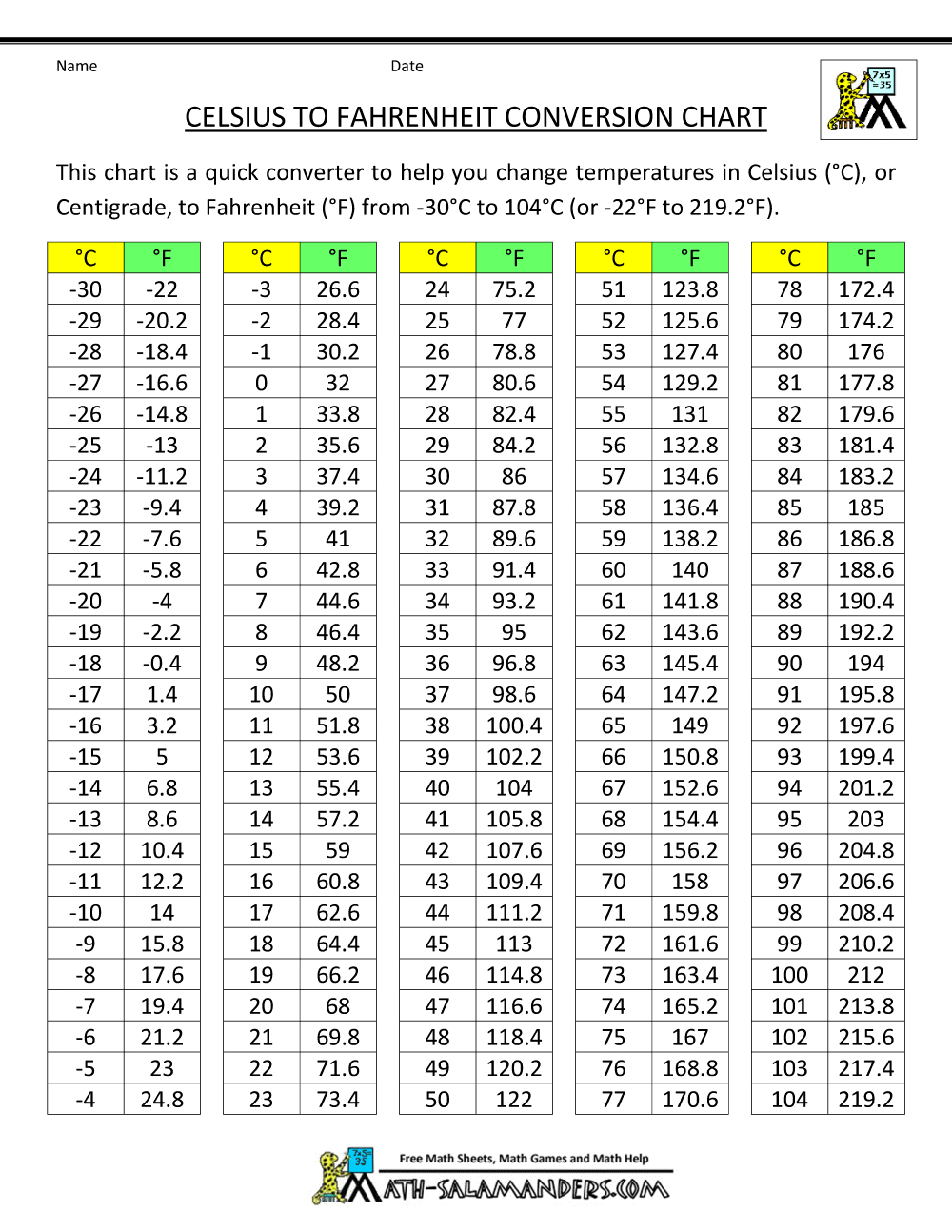 Fahrenheit To Celsius Conversion Chart within Pdf Printable Celsius To Fahrenheit Chart