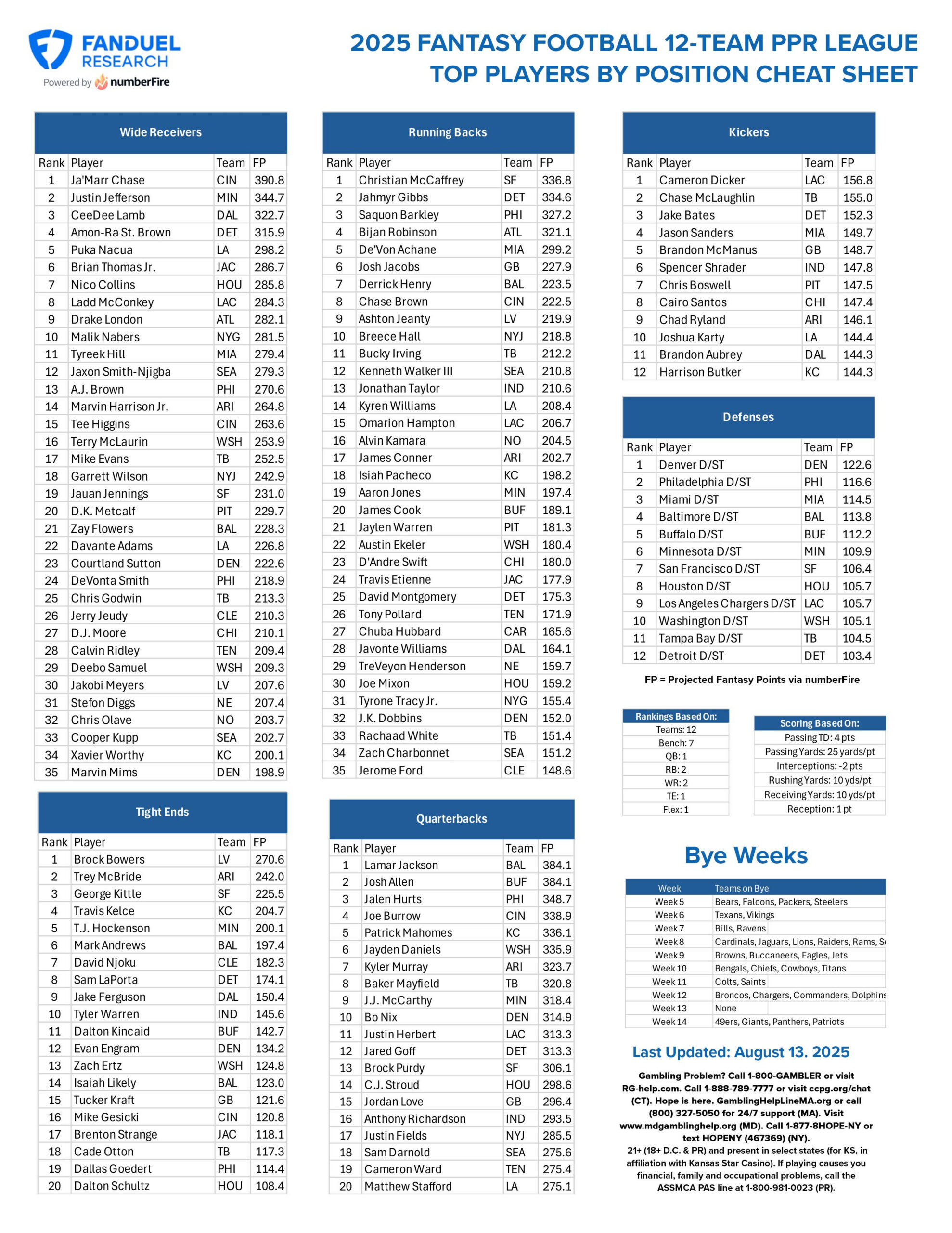 Fantasy Football Printable Cheat Sheet: Top Playersposition throughout Ppr Fantasy Football Rankings Printable