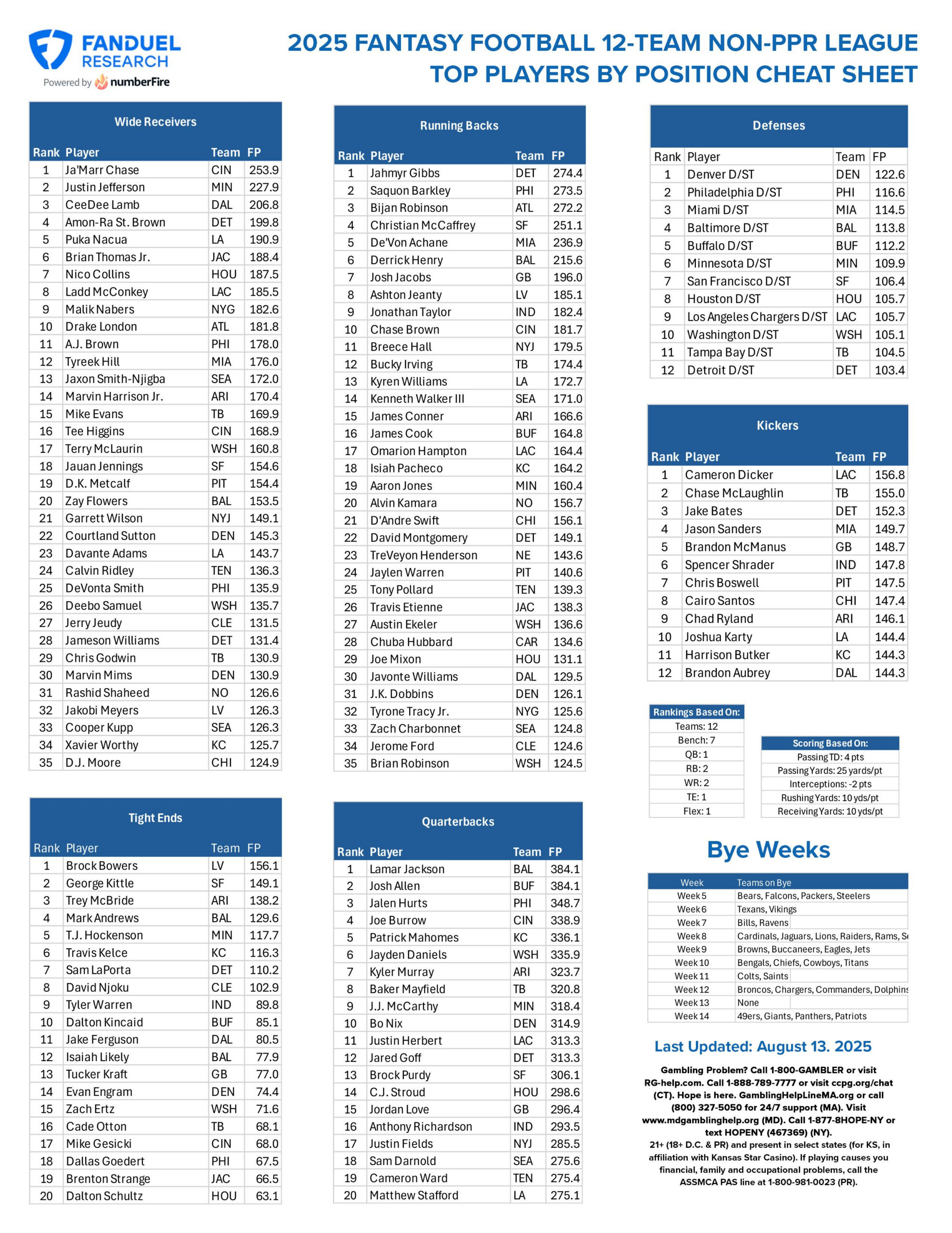 Fantasy Football Printable Cheat Sheet: Top Playersposition throughout Printable Espn Fantasy Football Rankings
