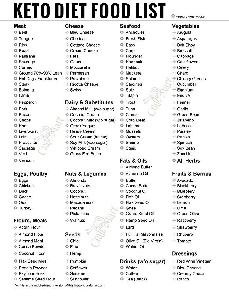 Free Keto Food List Pdfs (Printable Low Carb Food Lists For All throughout Keto Diet Food List Printable