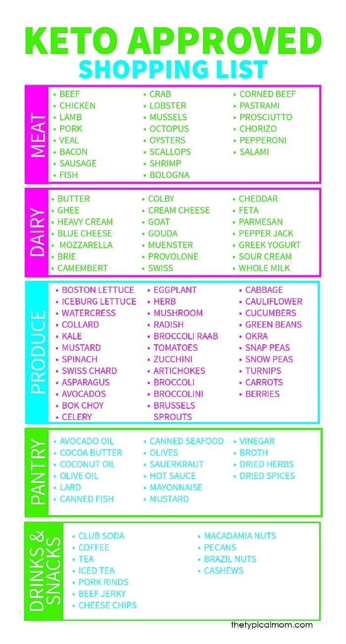 Free Keto Shopping List Printable inside Keto Diet Food List Printable