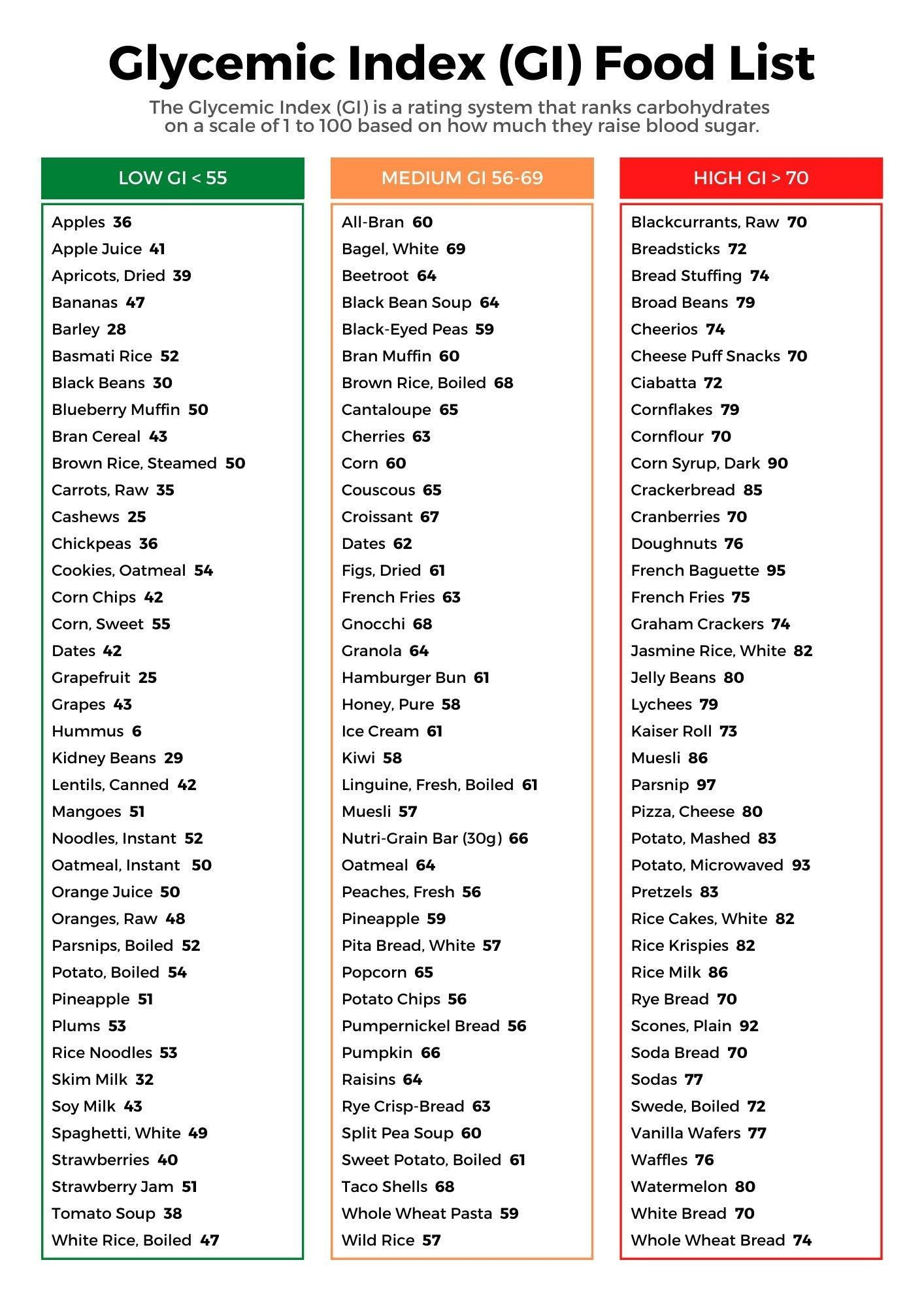 Glycemic Index Chart Printable pertaining to Low Glycemic Foods Printable List