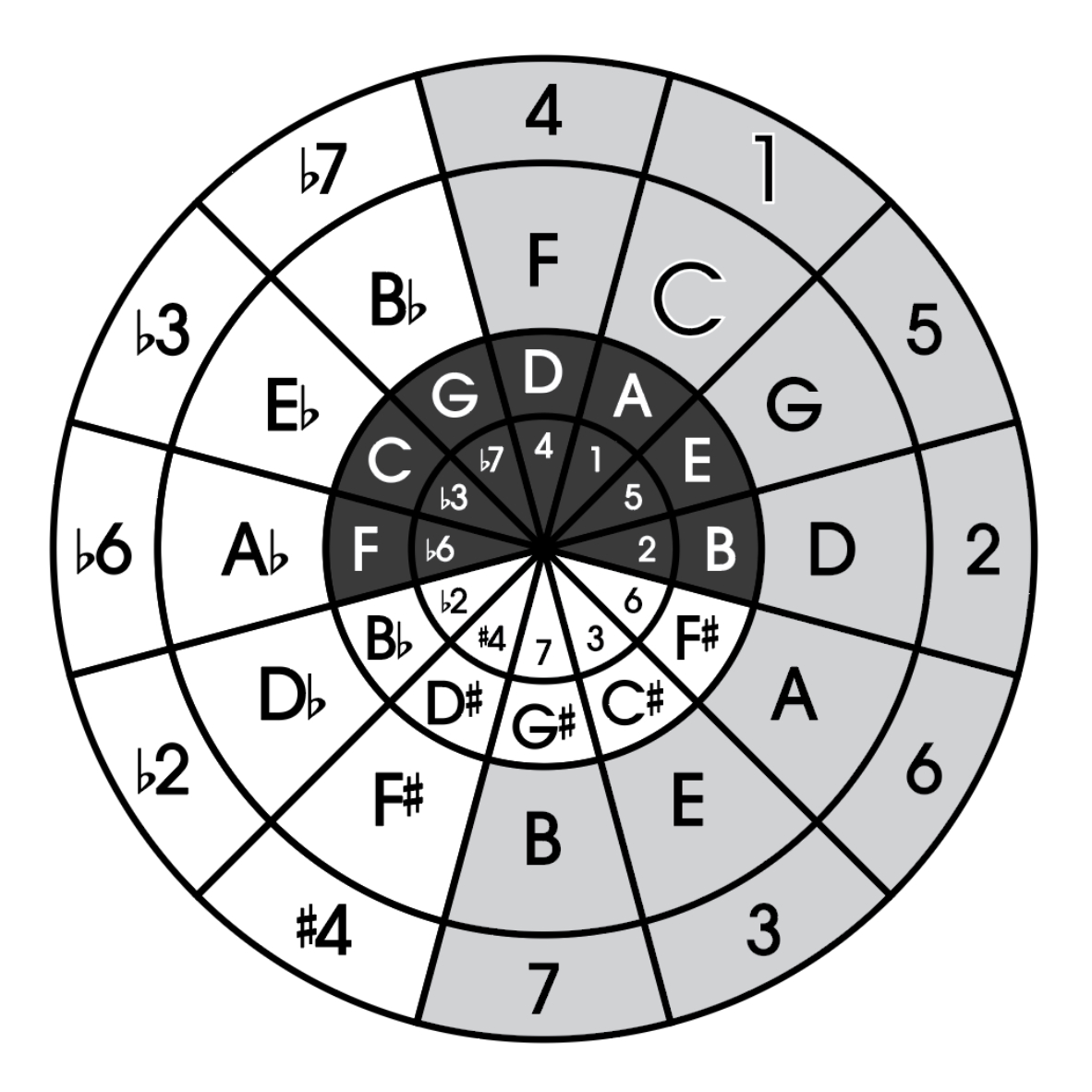 Master Music Theory With Our Free Circle Of Fifths Pdf - Canton within Printable Guitar Circle Of Fifths