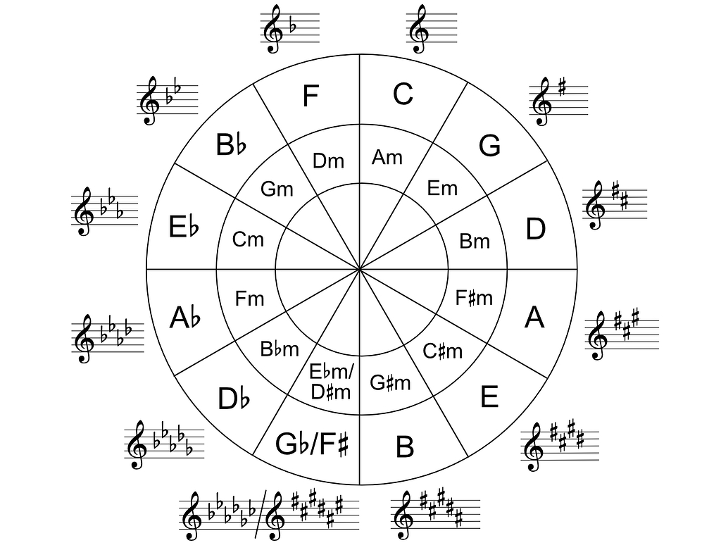 Ot: Circle Of 5Ths Vectored File - Dorico - Steinberg Forums in Printable Guitar Circle of Fifths