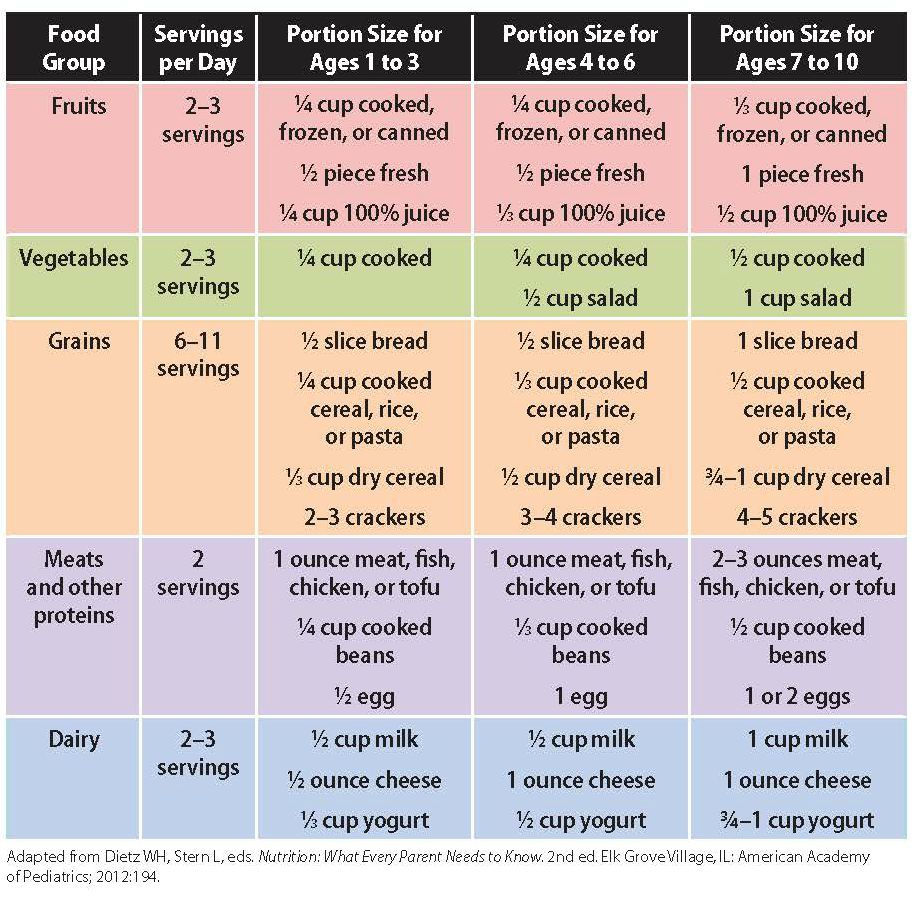 Portions And Serving Sizes - Healthychildren throughout Food Serving Size Printable Portion Sizes Chart