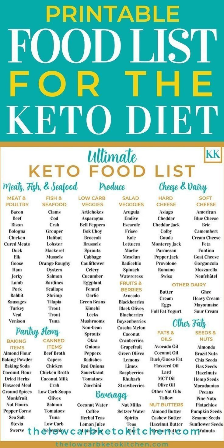 Printable Food List For The Keto Diet! with regard to Keto Diet Food List Printable