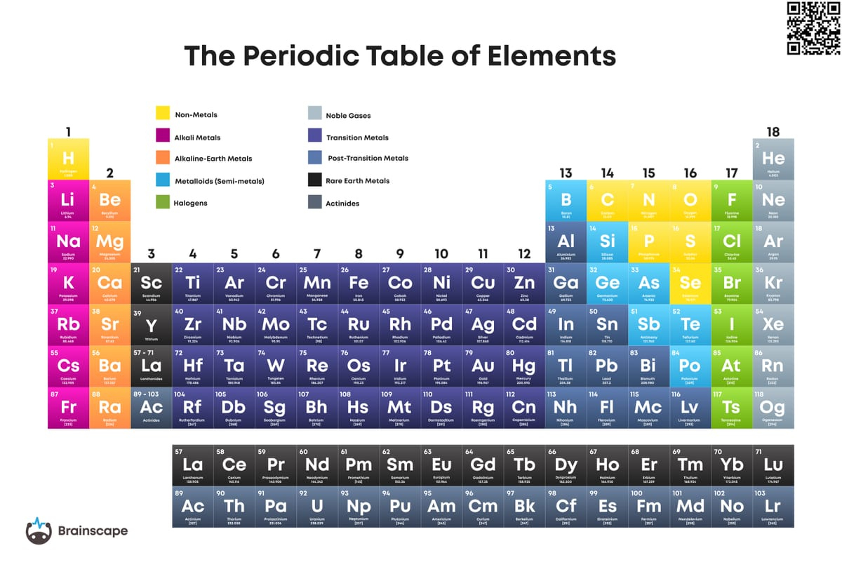 Printable Periodic Table | Brainscape Academy throughout Printable Periodic Table of Elements