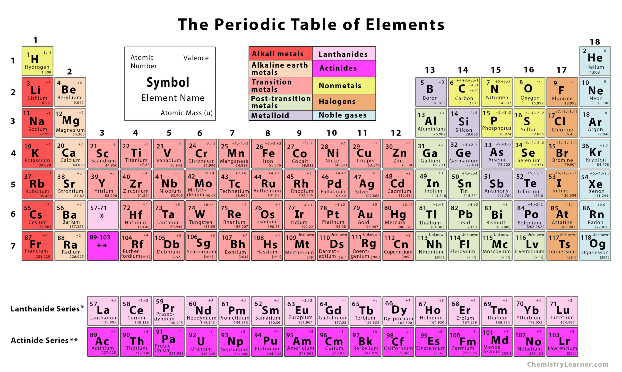 The Periodic Table Of Elements (With Printables) pertaining to Periodic Table with Names and Symbols Printable