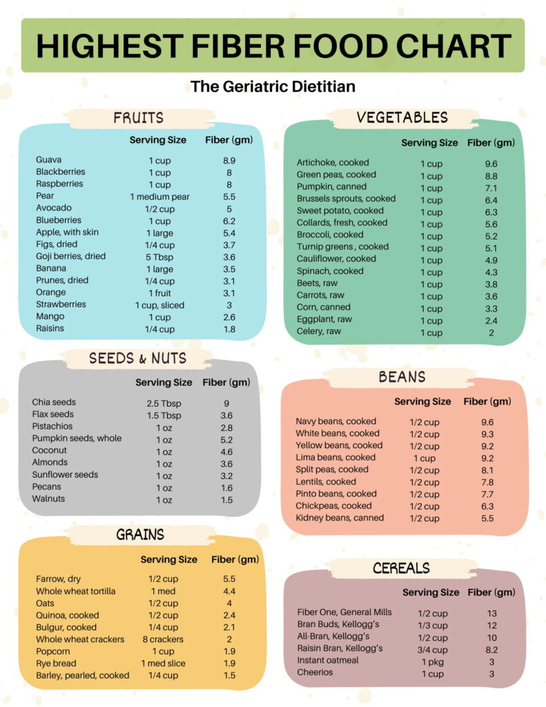 The Ultimate Highest Fiber Food Chart [Free Printable] - The with regard to Printable List Of High Fiber Foods