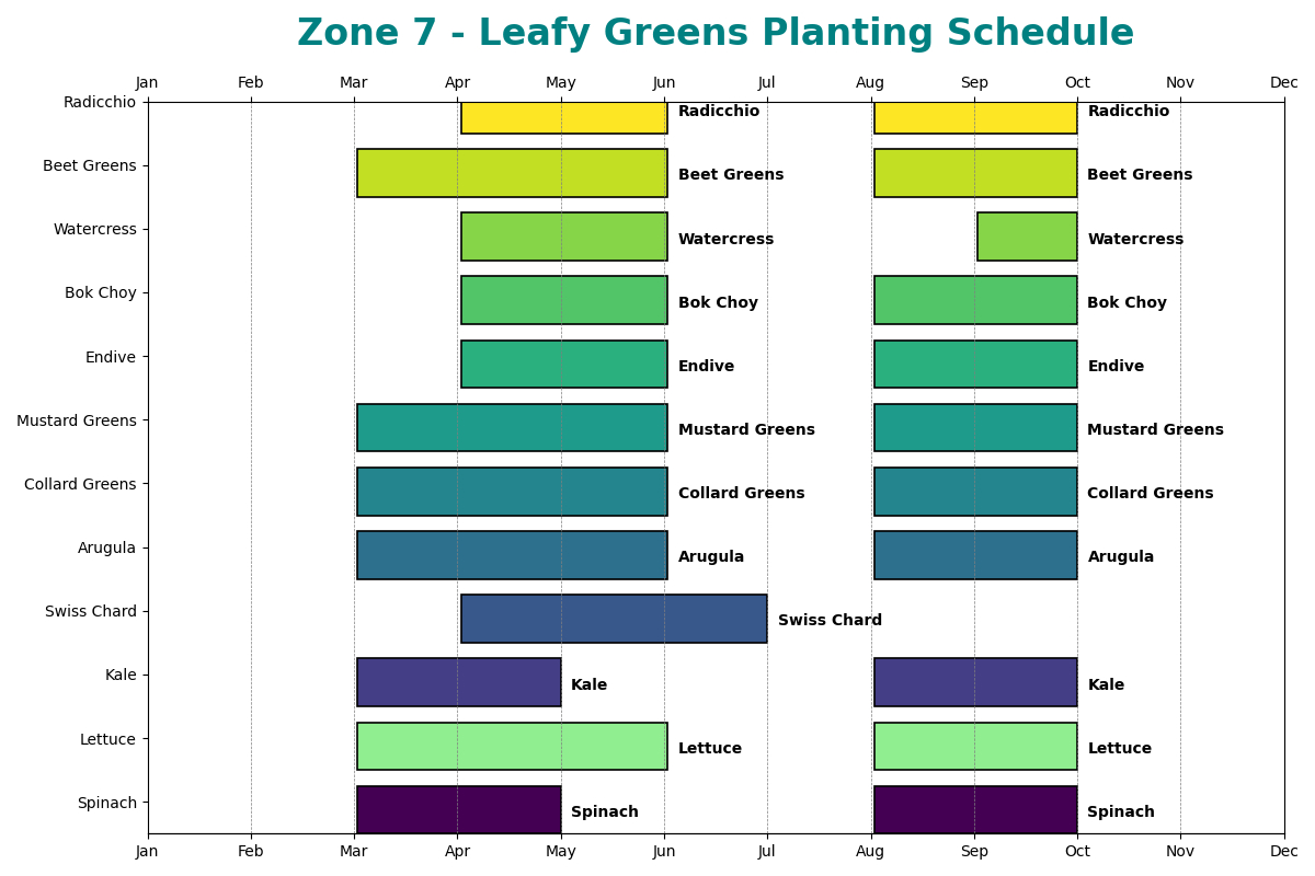 Zone 7 Planting Schedule - Complete Guide with Printable Zone 7 Planting Schedule