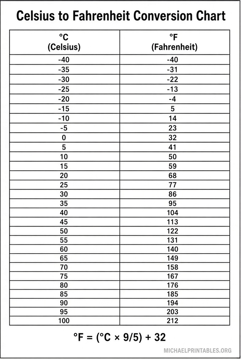 Free Printable Celsius to Fahrenheit Chart PDF